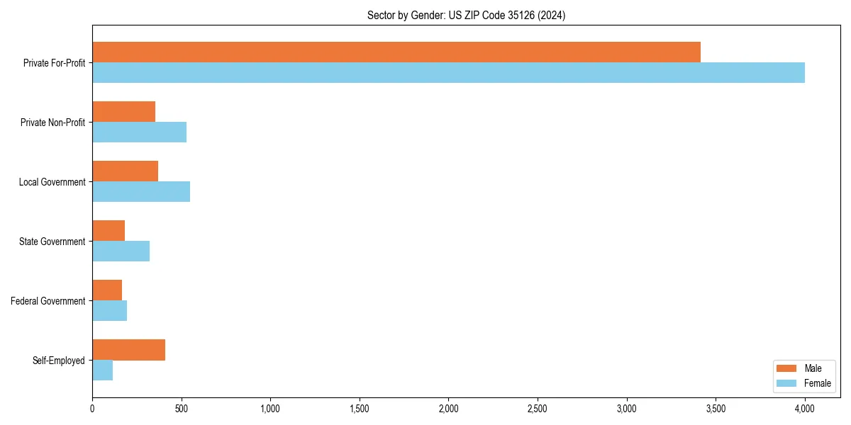 Employment sector breakdown by gender in 