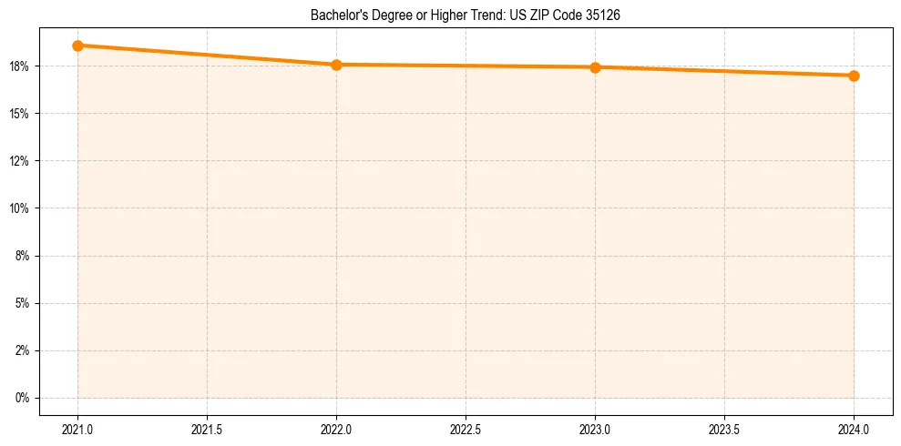 Trend chart showing bachelor degree growth in 