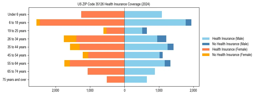Health insurance pyramid for US ZIP Code 35126
