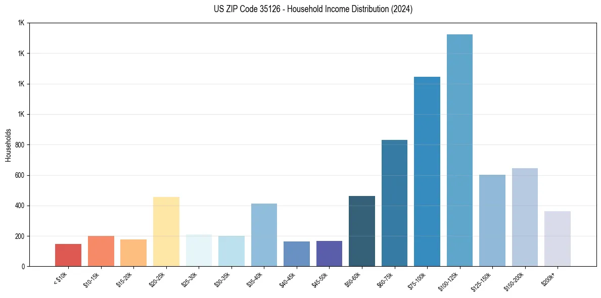 Income Distribution for 