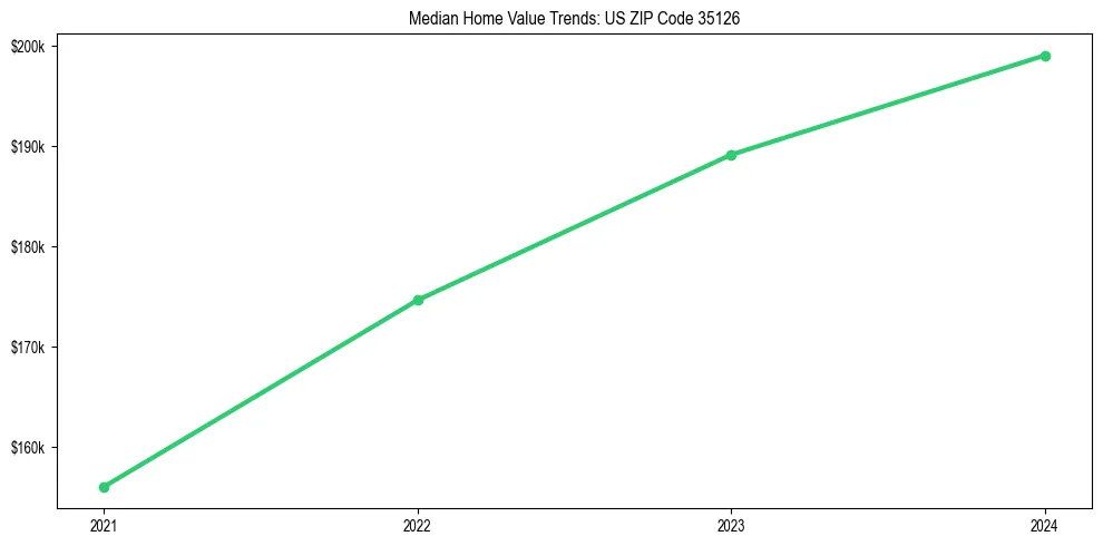 Median property value trends in 