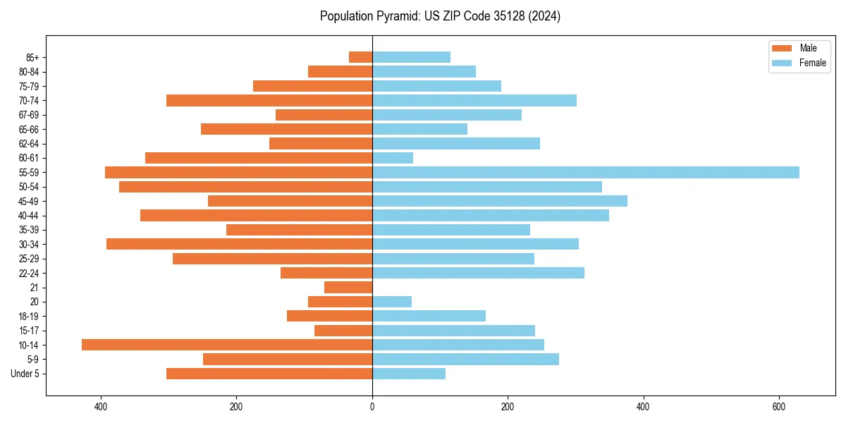 Population pyramid for 