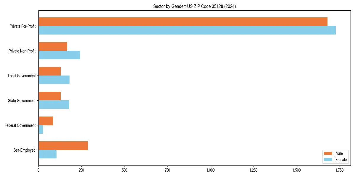 Employment sector breakdown by gender in 