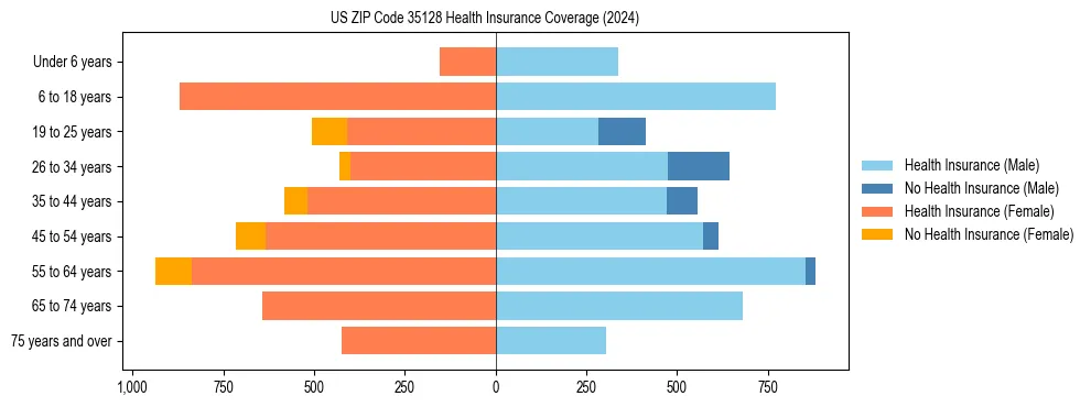 Health insurance pyramid for US ZIP Code 35128