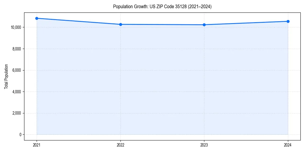 Population trends in 