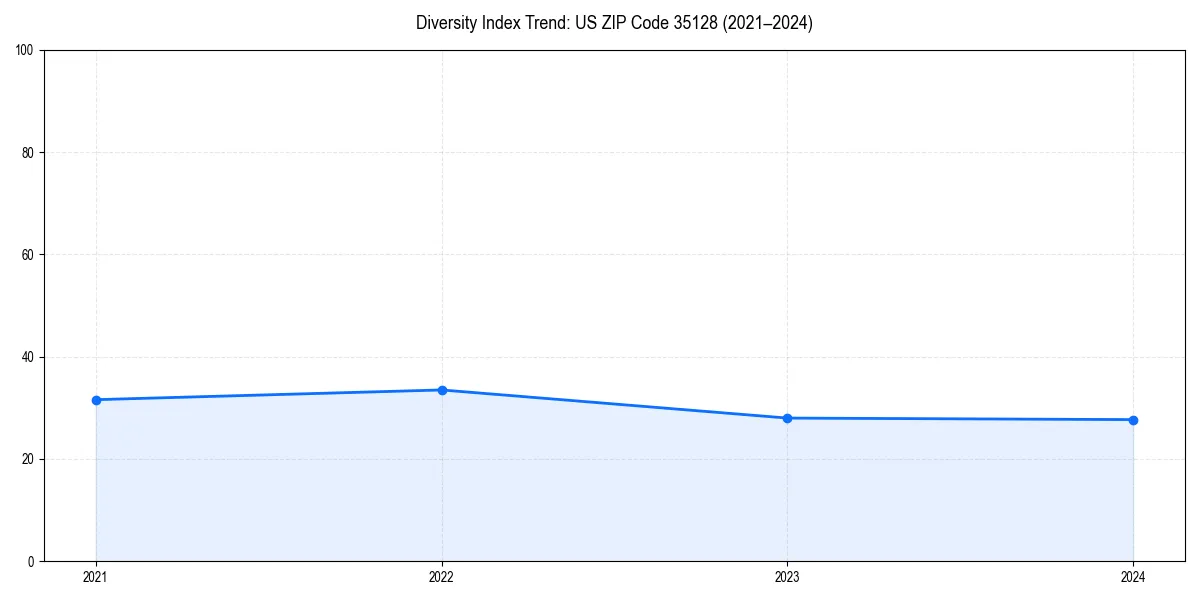 Line chart showing diversity index trends for 