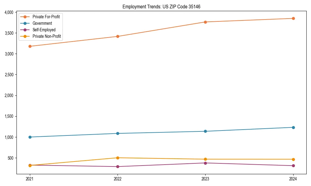 Long-term employment trends in 