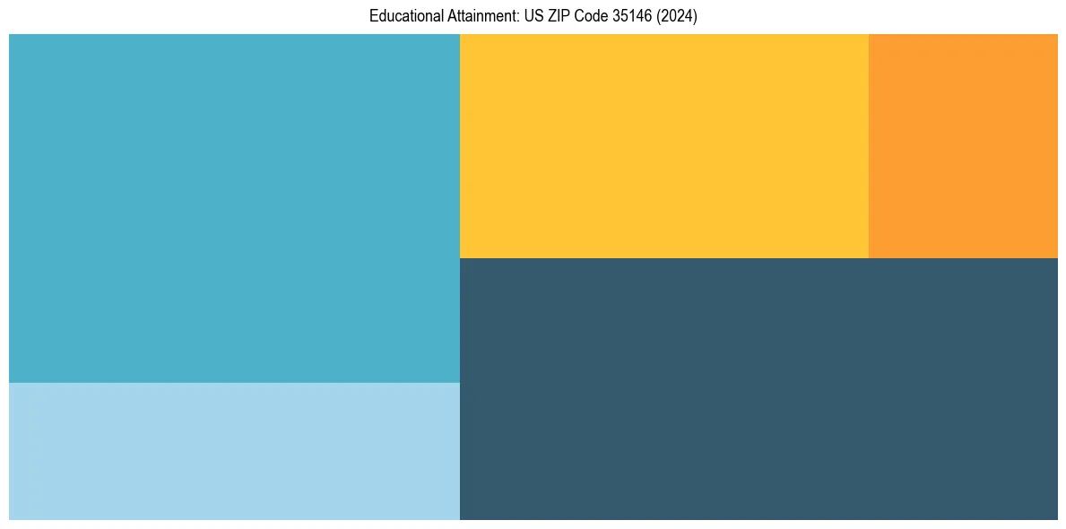 Education Treemap for  in 2024