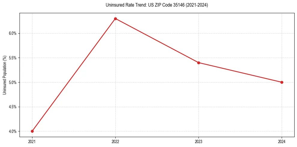 Uninsured trend chart for US ZIP Code 35146