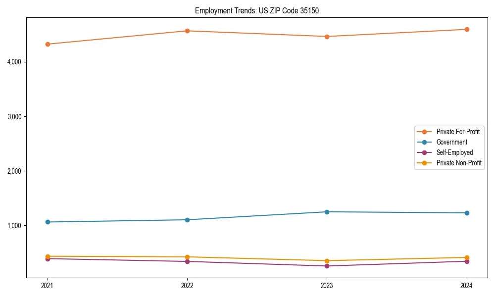 Long-term employment trends in 