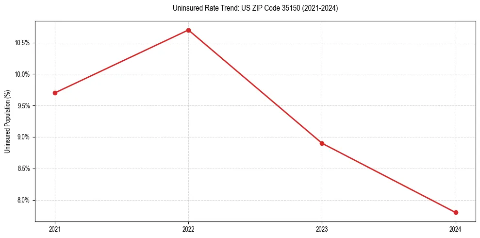 Uninsured trend chart for US ZIP Code 35150