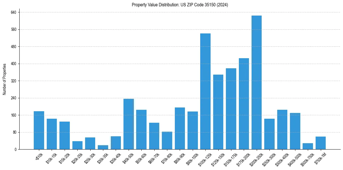 Value Distribution for 