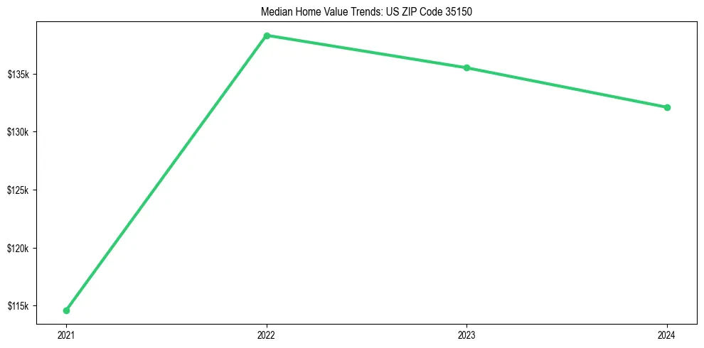 Median property value trends in 