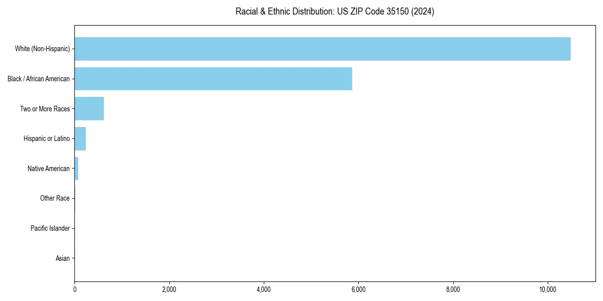 Bar chart showing racial distribution in  for 2024