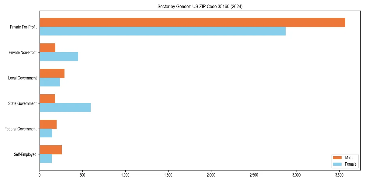 Employment sector breakdown by gender in 