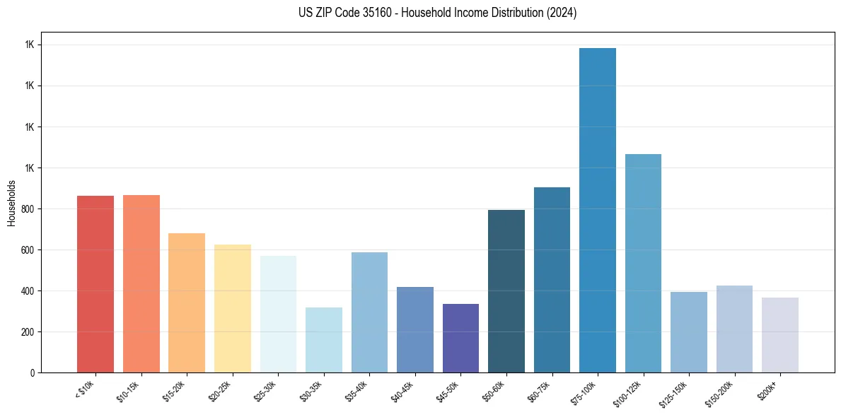 Income Distribution for 