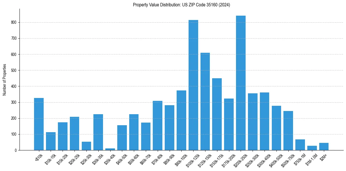 Value Distribution for 