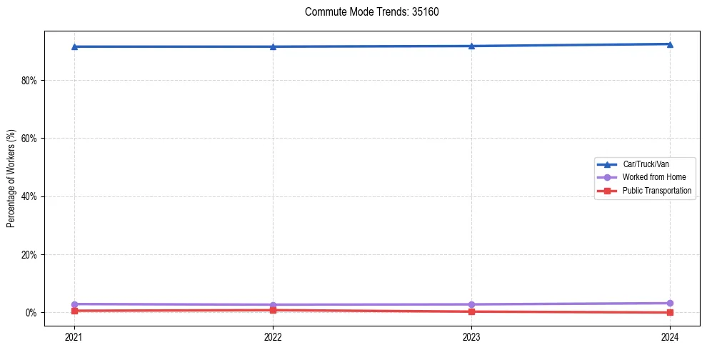 Transportation trends in US ZIP Code 35160