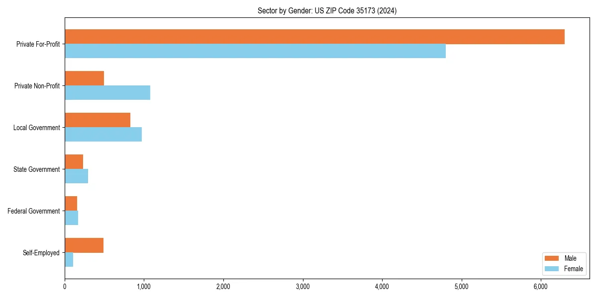Employment sector breakdown by gender in 