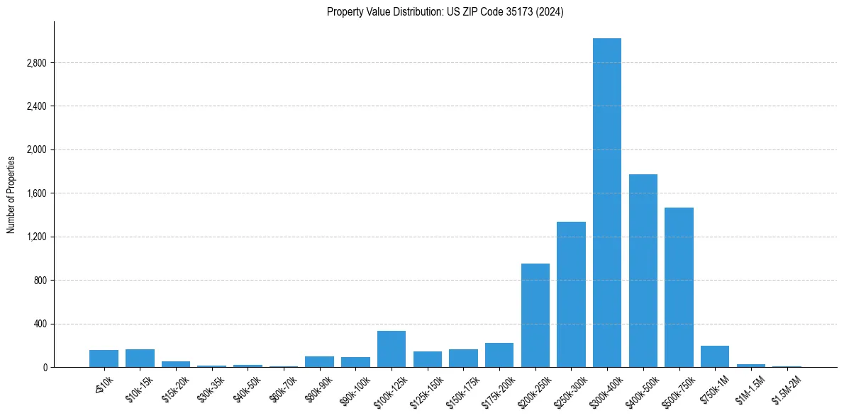 Value Distribution for 