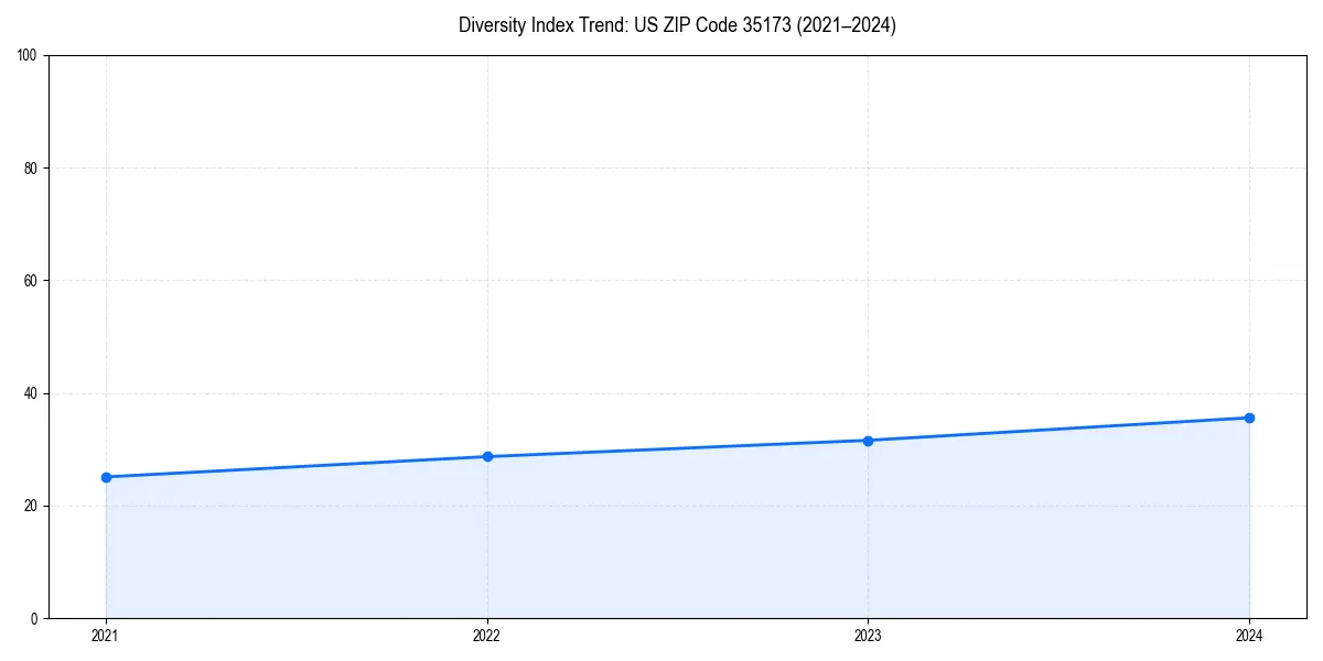 Line chart showing diversity index trends for 