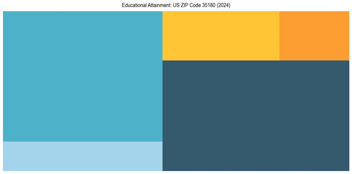 Education Treemap for  in 2024