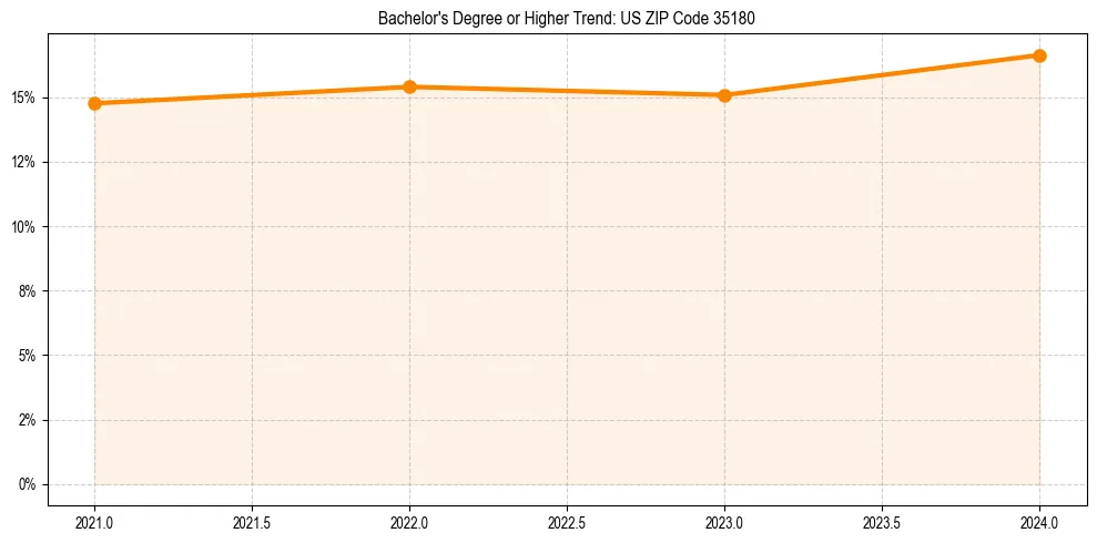 Trend chart showing bachelor degree growth in 
