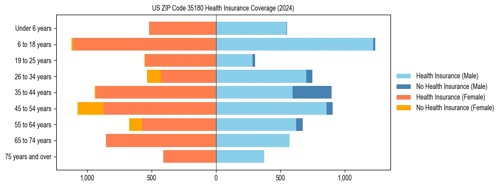 Health insurance pyramid for US ZIP Code 35180