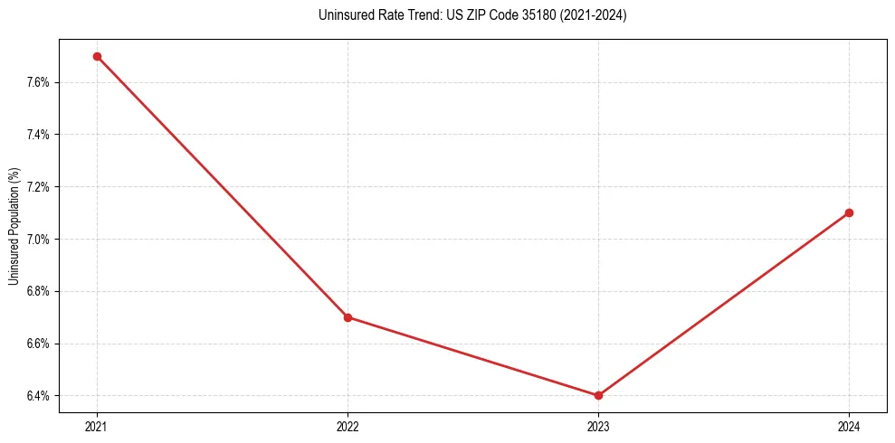 Uninsured trend chart for US ZIP Code 35180