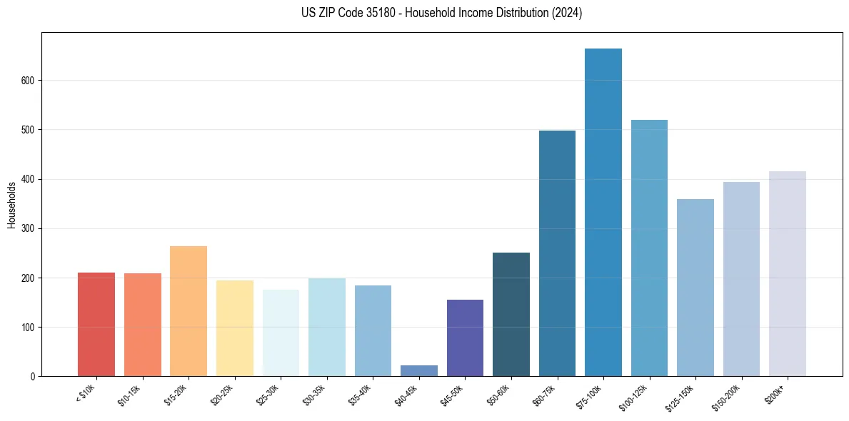 Income Distribution for 