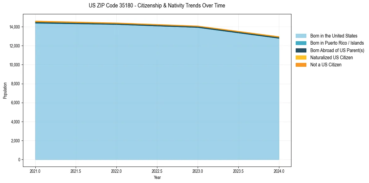 Historical nativity trends for 