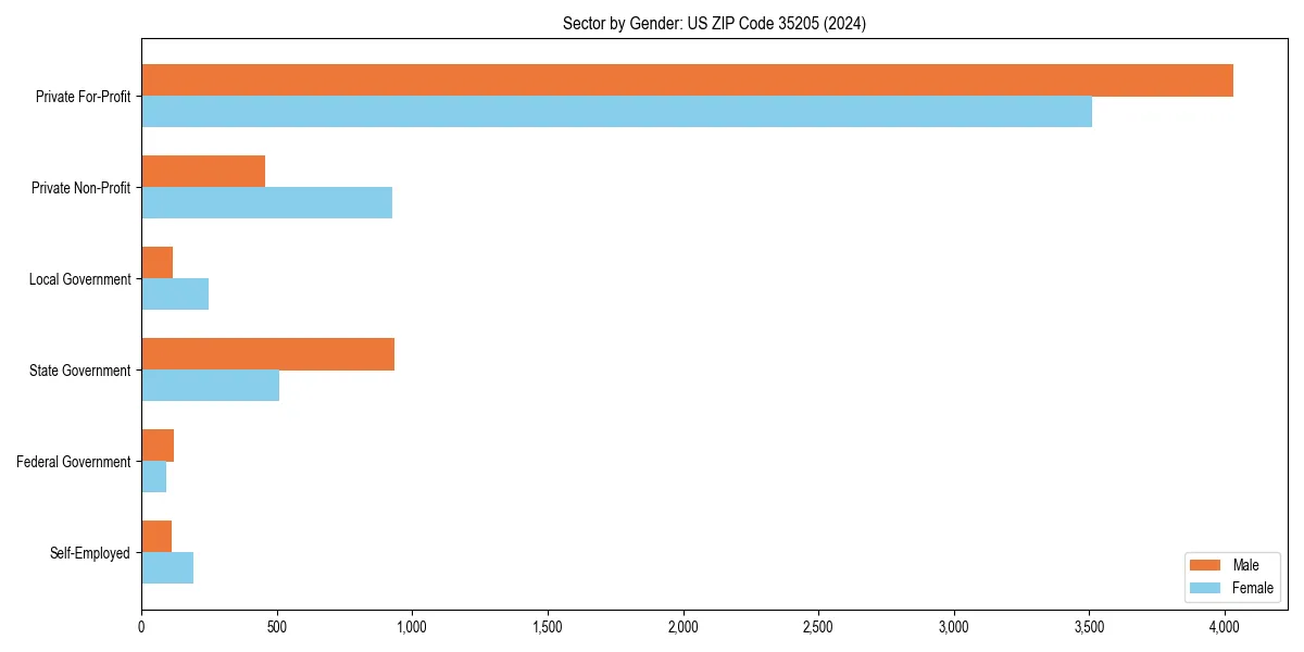 Employment sector breakdown by gender in 