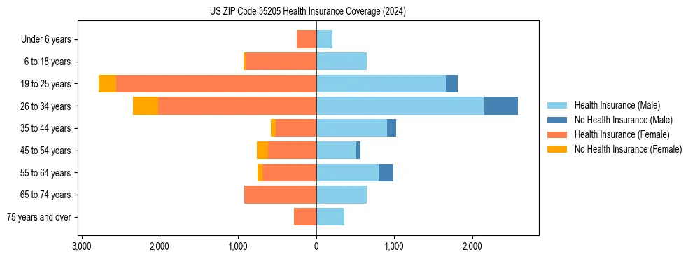 Health insurance pyramid for US ZIP Code 35205