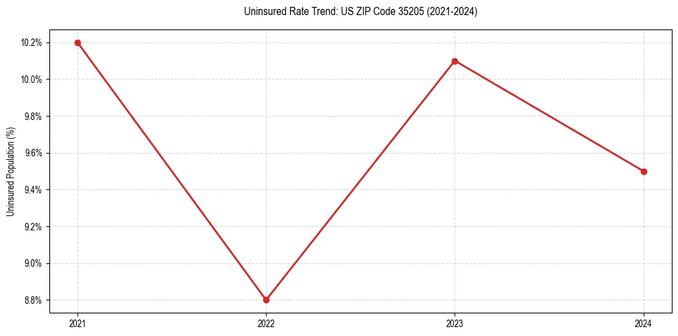 Uninsured trend chart for US ZIP Code 35205