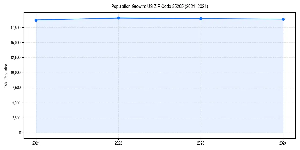 Population trends in 