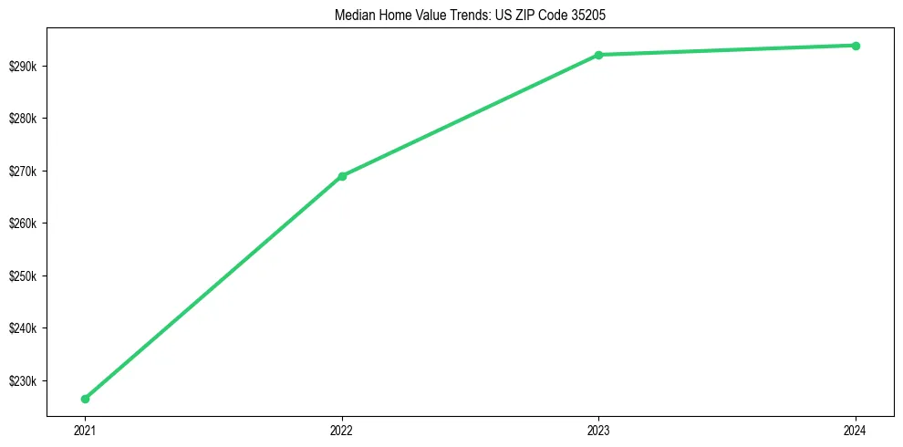 Median property value trends in 