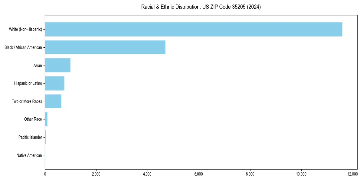Bar chart showing racial distribution in  for 2024