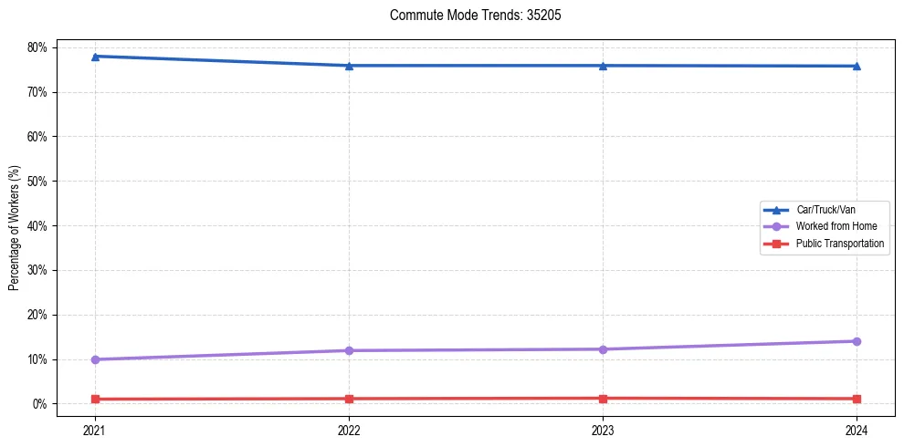 Transportation trends in US ZIP Code 35205