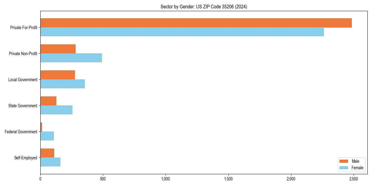 Employment sector breakdown by gender in 