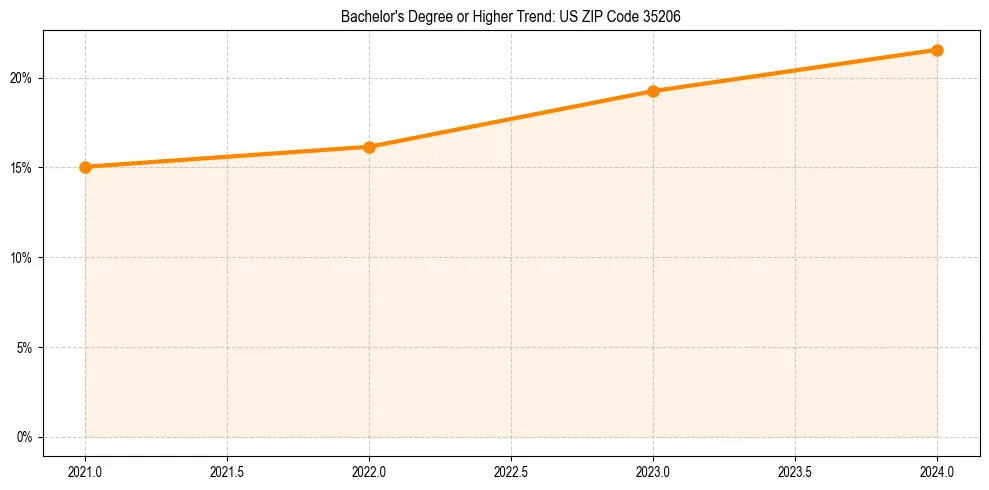 Trend chart showing bachelor degree growth in 