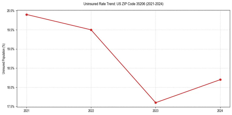 Uninsured trend chart for US ZIP Code 35206