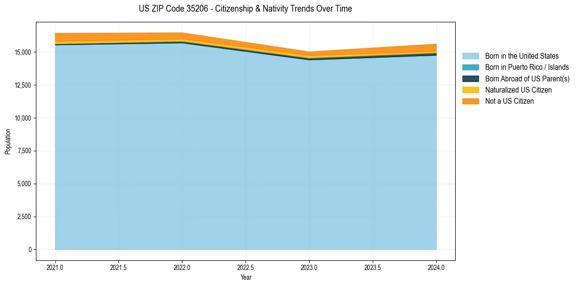 Historical nativity trends for 