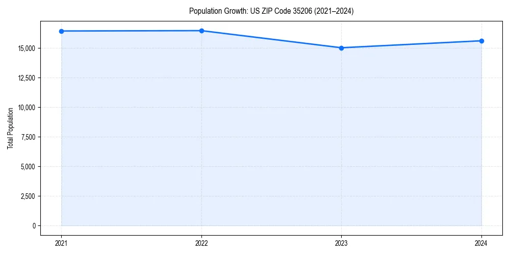 Population trends in 