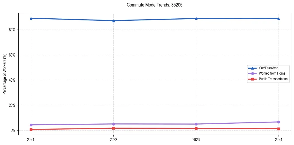 Transportation trends in US ZIP Code 35206