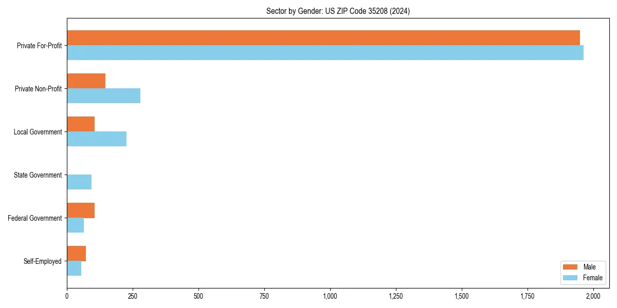 Employment sector breakdown by gender in 