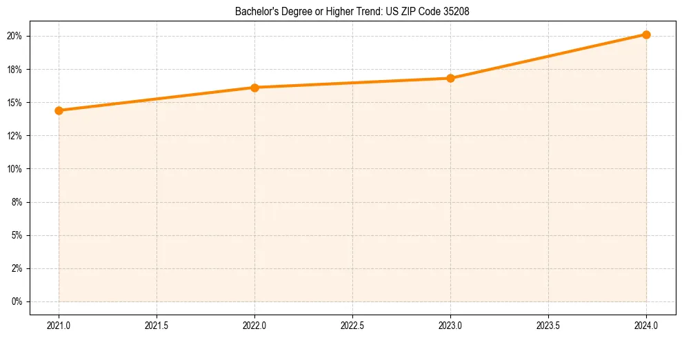 Trend chart showing bachelor degree growth in 