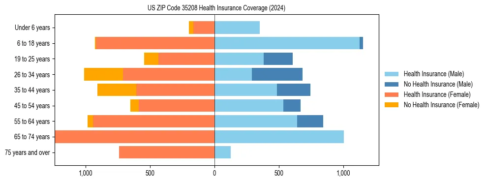 Health insurance pyramid for US ZIP Code 35208