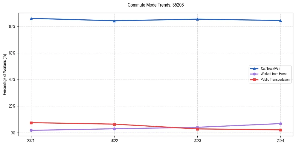 Transportation trends in US ZIP Code 35208