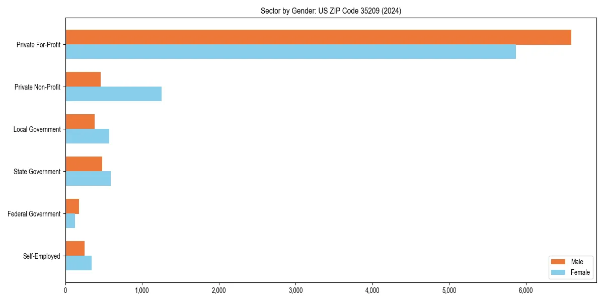 Employment sector breakdown by gender in 