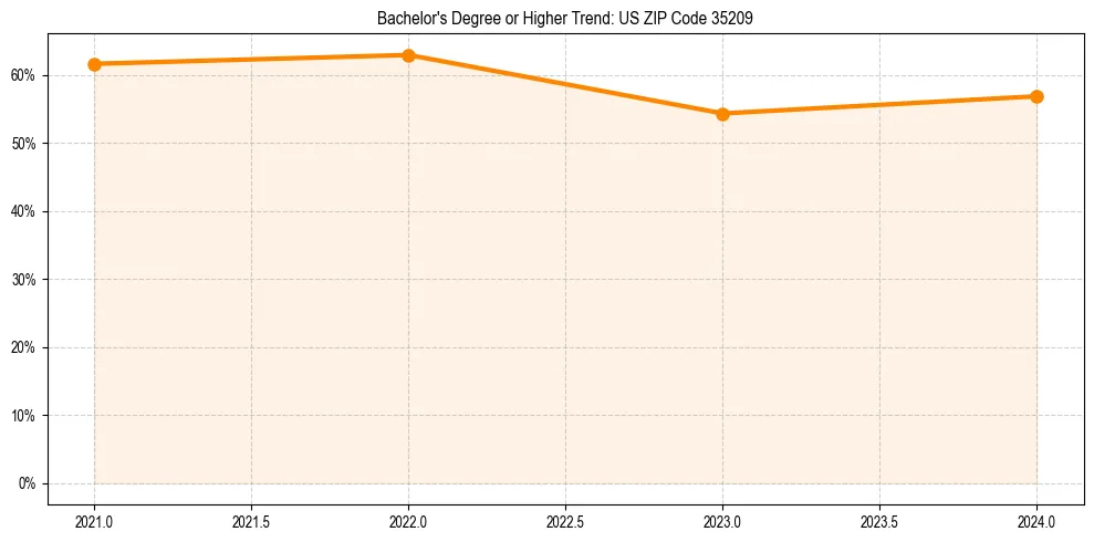 Trend chart showing bachelor degree growth in 